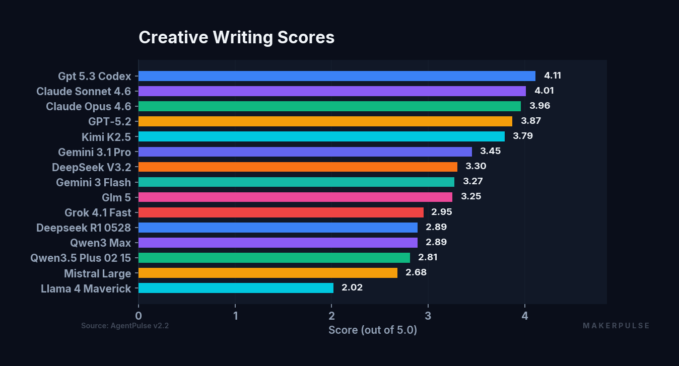 Creative scores across 15 models