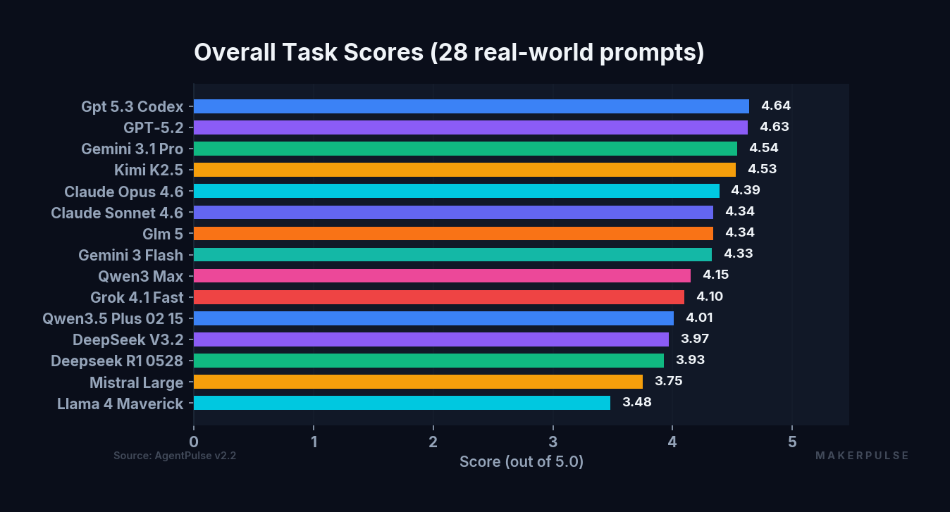 Task scores across 15 models
